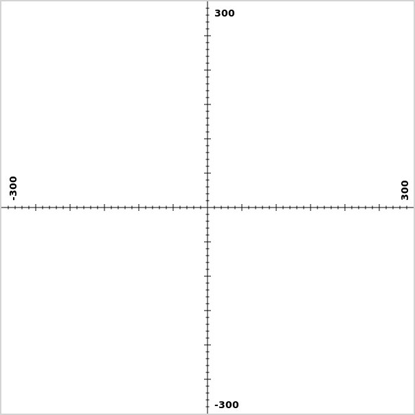 graphic showing the Cartesian coordinate system used by turtle graphics